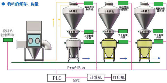 制劑原料的無塵投料、輸送、混合、自動稱量配料系統.png